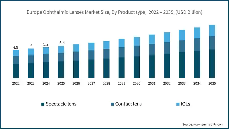 Europe Ophthalmic Lenses Market Size, By Product type,  2022 – 2035, (USD Billion)
