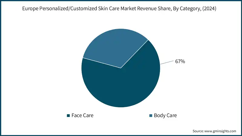 Participación en los ingresos del mercado europeo de cuidado personalizado/ personalizado de la piel, por categoría, (2024)