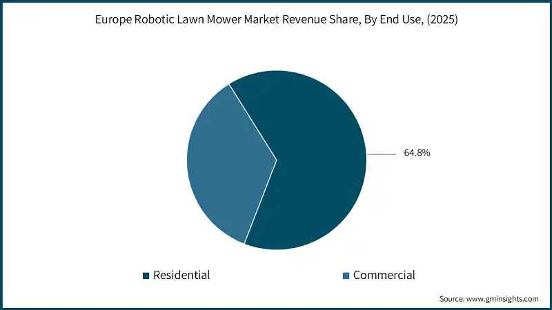 Europe Robotic Lawn Mower Market Revenue Share, By End Use, (2025)