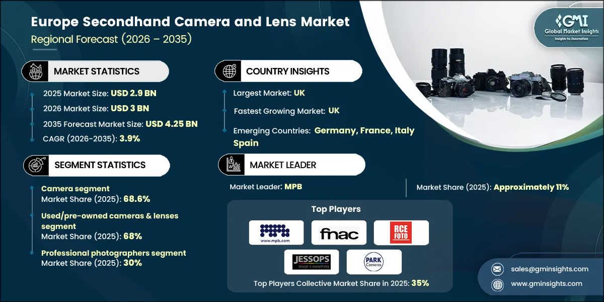 Europe Secondhand Camera and Lens Market Research Report