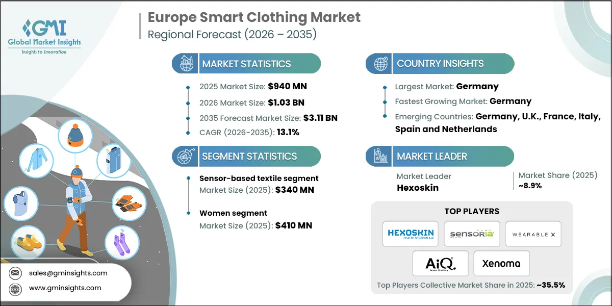 Europe Smart Clothing Market