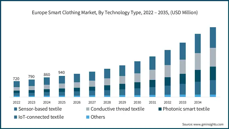 Europe Smart Clothing Market, By Technology Type, 2022 – 2035, (USD Million)