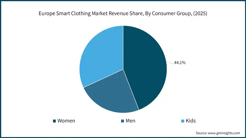 Europe Smart Clothing Market Revenue Share, By Consumer Group, (2025)