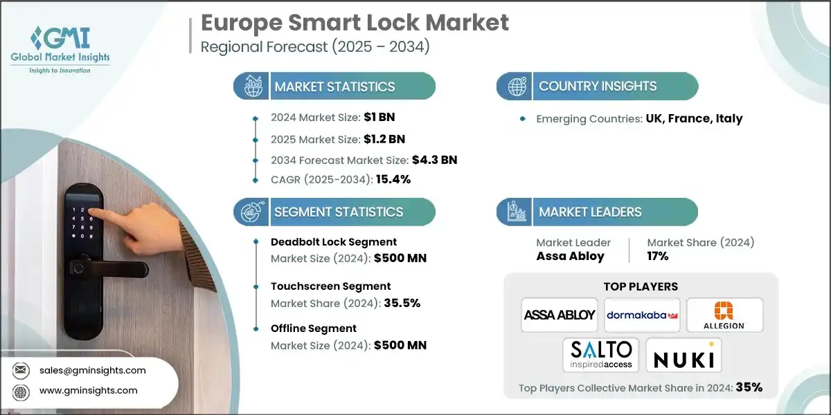 Europe Smart Lock Market