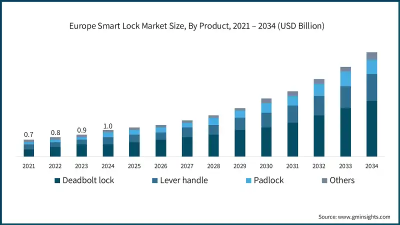 Europe Smart Lock Market Size, By Product, 2021 – 2034 (USD Billion)