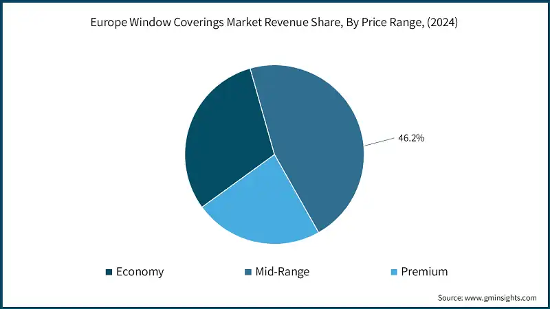 Participación en los ingresos del mercado de cubiertas para ventanas en Europa, por rango de precios, (2024)