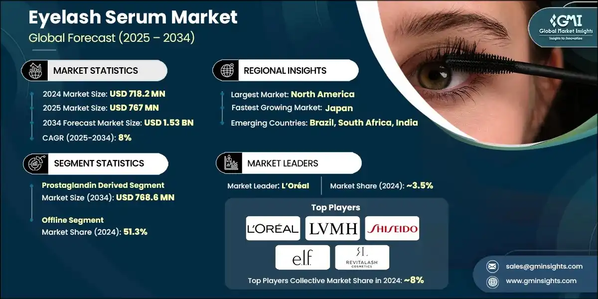 Eyelash Serum Market