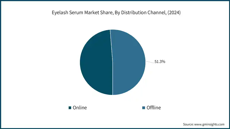 Eyelash Serum Market Share, By Distribution Channel, (2024)