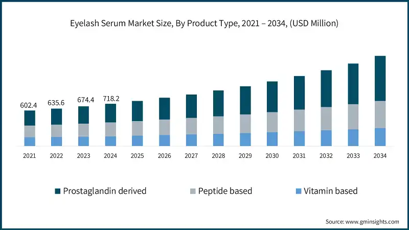 Eyelash Serum Market Size, By Product Type, 2021 – 2034, (USD Million)