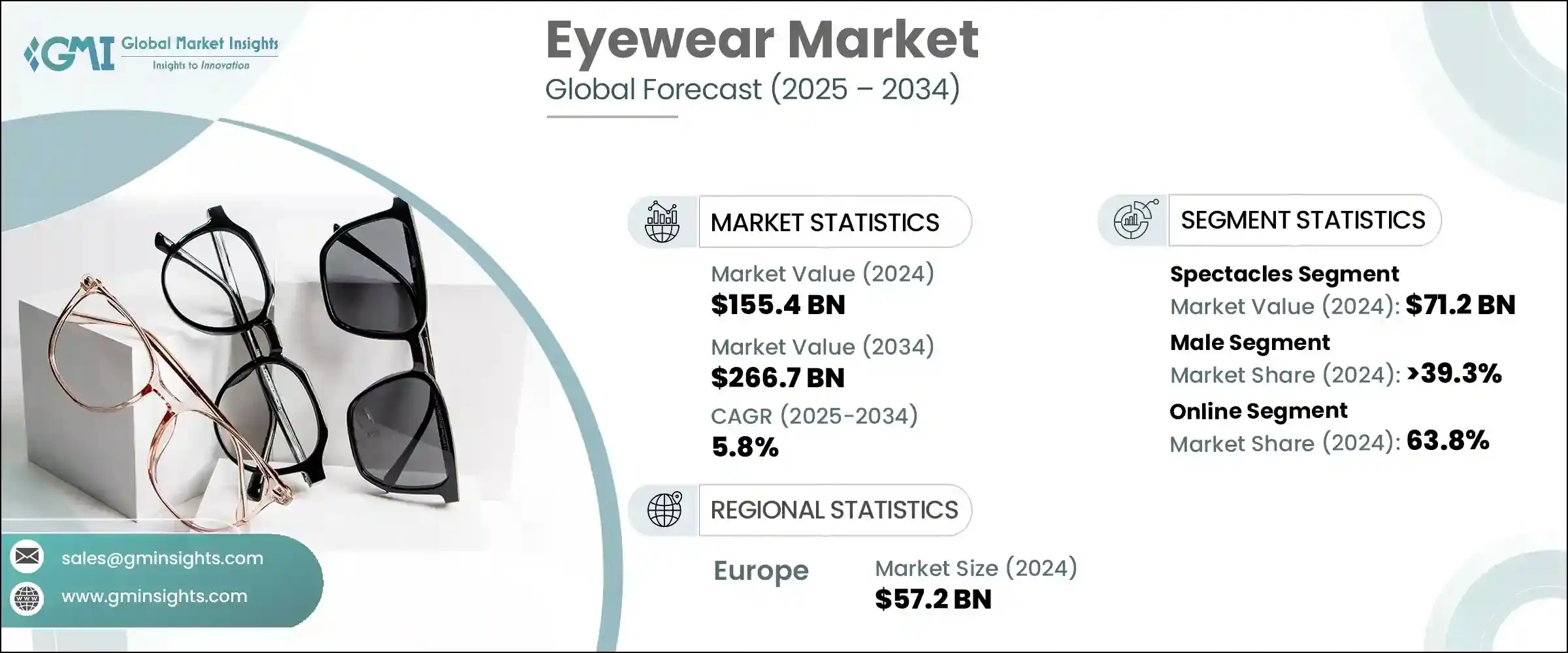 Eyewear Market
