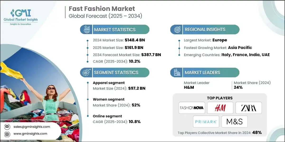 Fast Fashion Market 