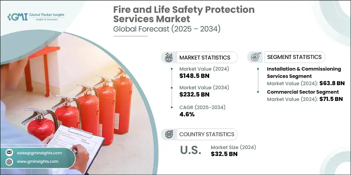 Fire and Life Safety Protections Services Market 