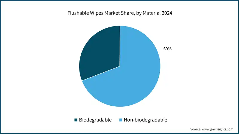 Flushable Wipes Market Share, by Material 2024