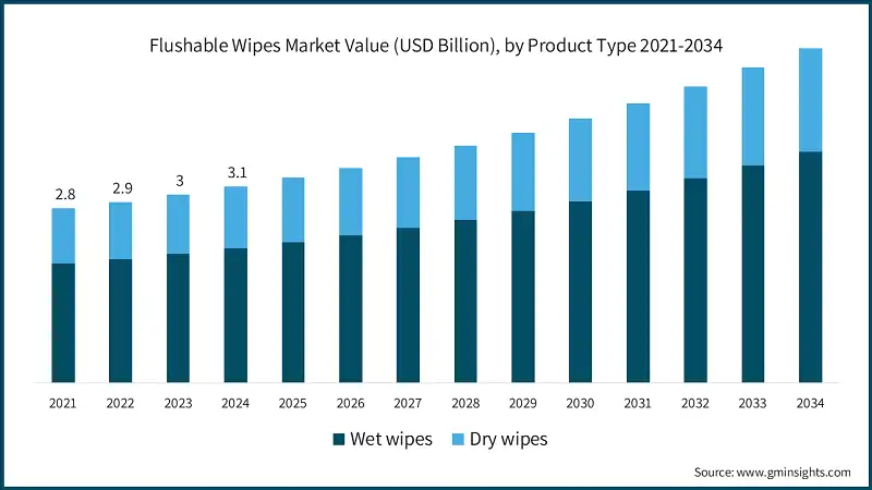 Flushable Wipes Market Value (USD Billion), by Product Type 2021-2034