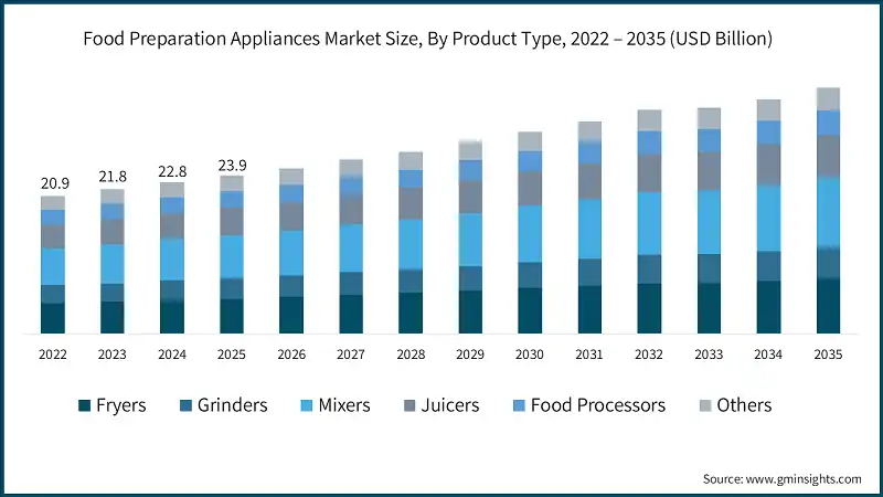 Dimensione del mercato degli elettrodomestici per la preparazione del cibo, Per tipo di prodotto, 2022 – 2035 (USD miliardi)