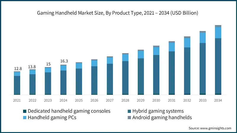 Размер рынка портативных игровых устройств по типу продукта, 2021 – 2034 (млрд долларов США)