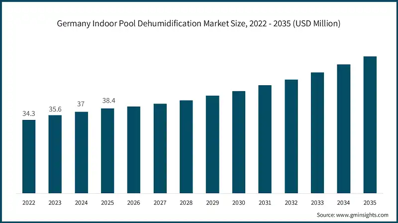 Germany Indoor Pool Dehumidification Market Size, 2022 - 2035 (USD Million)