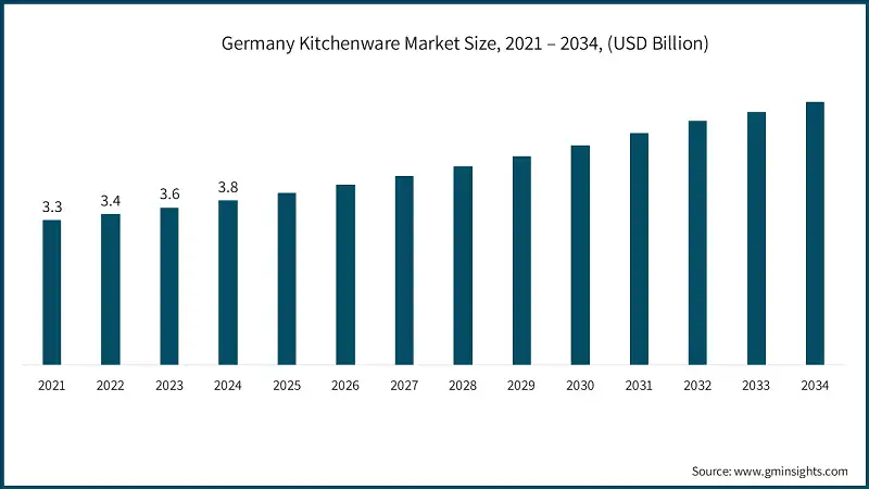 Tamaño del mercado de utensilios de cocina de Alemania, 2021 – 2034, (USD Billion)