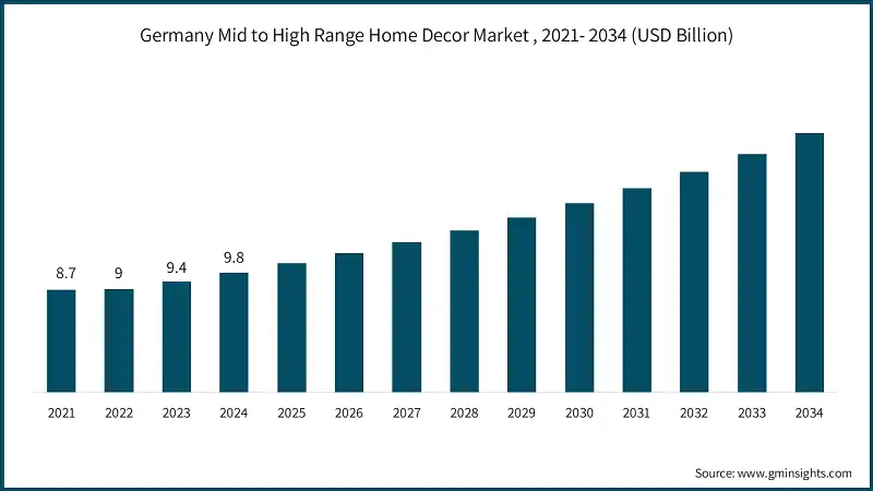 Germany Mid to High Range Home Decor Market , 2021- 2034 (USD Billion)