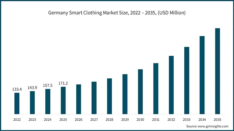 Germany Smart Clothing Market Size, 2022 – 2035, (USD Million)