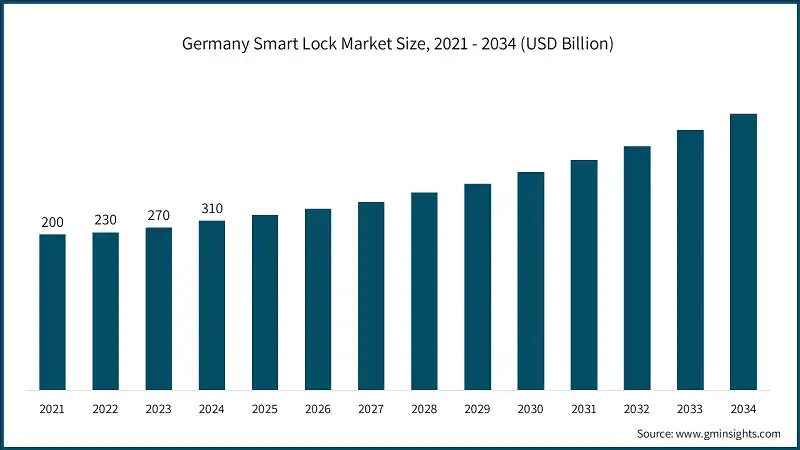 Germany Smart Lock Market Size, 2021 - 2034 (USD Billion)