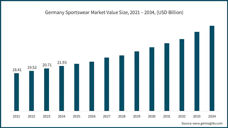 Germany Sportswear Market Value Size, 2021 – 2034, (USD Billion)