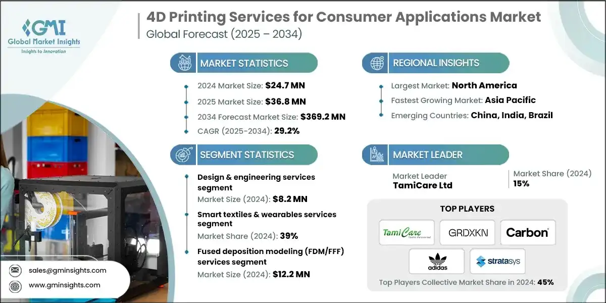 Рынок услуг 4D-печати для потребительских приложений