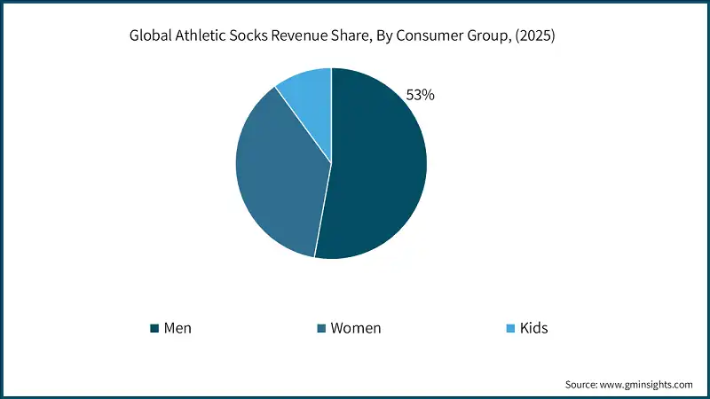 Part de revenu mondial des chaussettes de sport, par groupe de consommateurs, (2025)