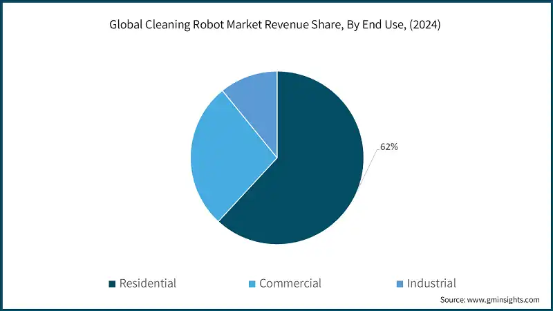 Global Cleaning Robot Market Revenue Share, By End Use, (2024)