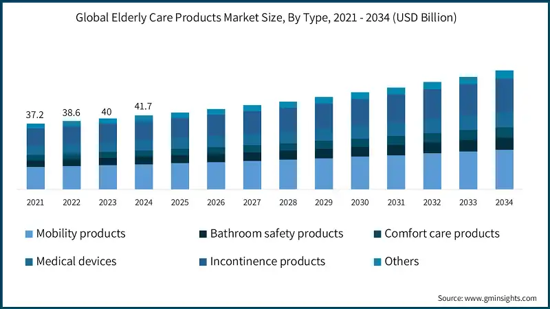 Global Elderly Care Products Market Size, By Type, 2021 - 2034 (USD Billion)