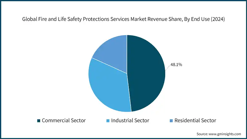 Global Fire and Life Safety Protections Services Market Revenue Share, By End User (2024)