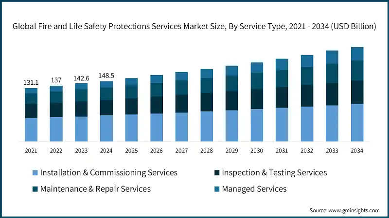 Global Fire and Life Safety Protections Services Market Size, By Service Type, 2021 - 2034 (USD Billion)