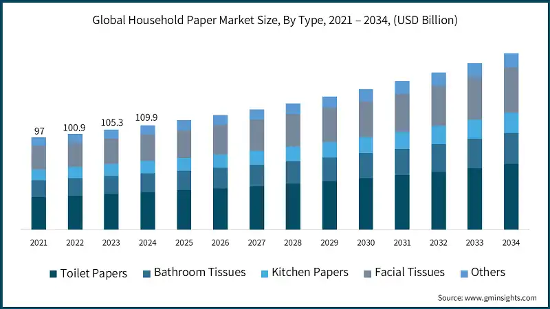 Global Household Paper Market Size, By Type, 2021 – 2034, (USD Billion)