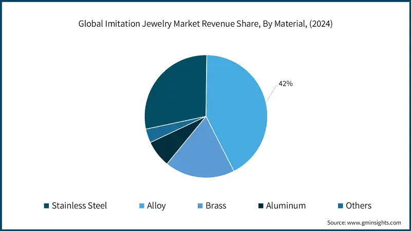 Global Imitation Jewelry Market Revenue Share, By Material, (2024)