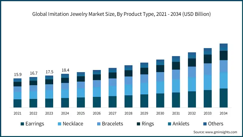 Global Imitation Jewelry Market Size, By Product Type, 2021 - 2034 (USD Billion)
