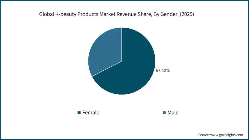 Part des revenus du marché mondial des produits K-beauty, par genre, (2025)