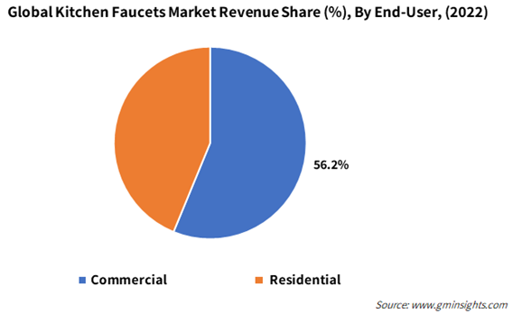 kitchen sink faucet market share