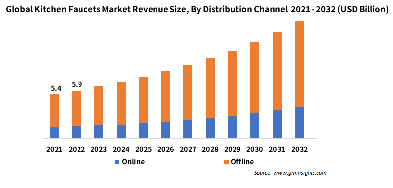 kitchen sink faucet market share