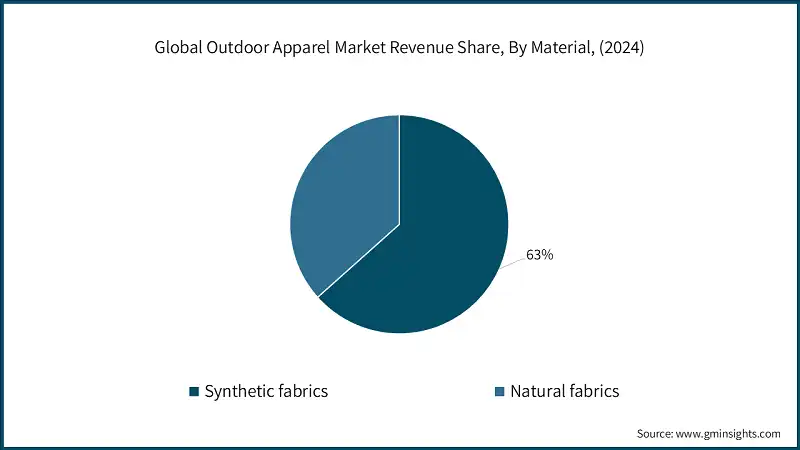 Global Outdoor Apparel Market Revenue Share, By Material, (2024)