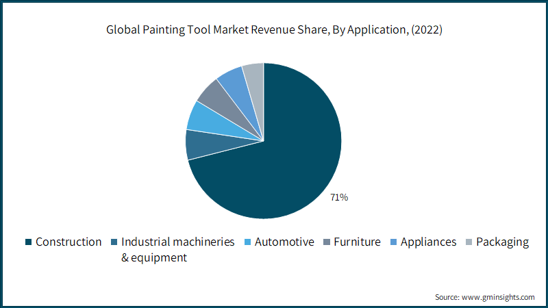 Global Painting Tool Market Revenue Share, By Application, (2022)