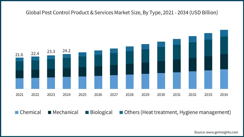 Global Pest Control Product & Services Market Size, By Type, 2021 - 2034 (USD Billion)