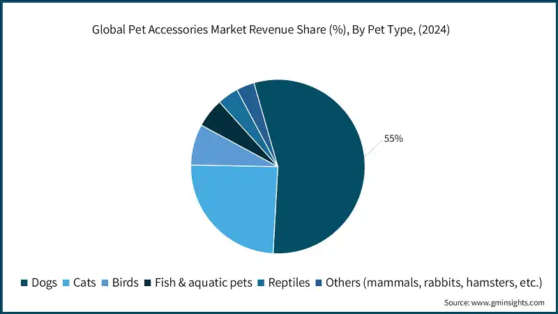 Global Pet Accessories Market Revenue Share (%), By Pet Type, (2024)