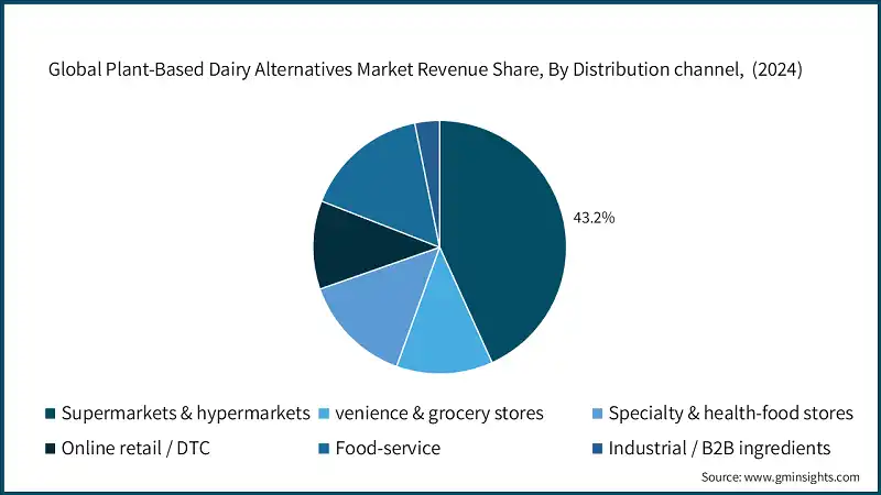 Global Plant-Based Dairy Alternatives Market Revenue Share, By Distribution channel,  (2024)
