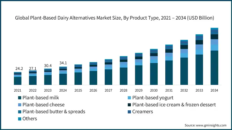 Global Plant-Based Dairy Alternatives Market Size, By Product Type, 2021 – 2034 (USD Billion)