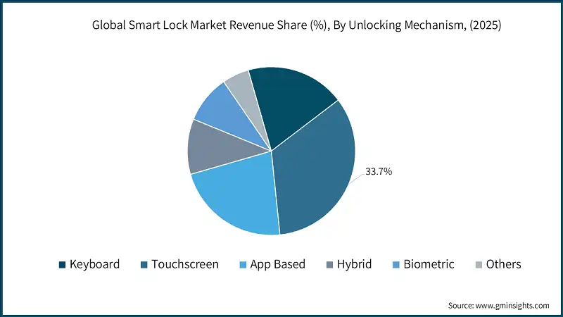 2025년 해제 메커니즘별 글로벌 스마트락 시장 수익 점유율(%)