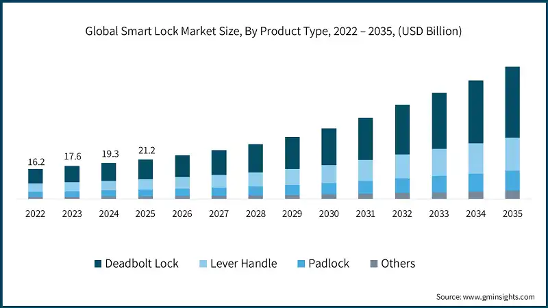Global Smart Lock Market Size, By Product Type, 2022 – 2035, (USD Billion)