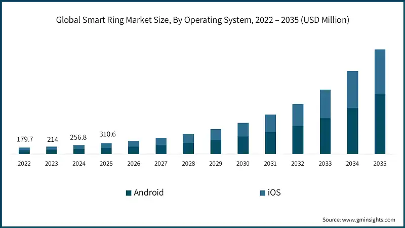 Global Smart Ring Market Size, By Operating System, 2022 – 2035 (USD Million)