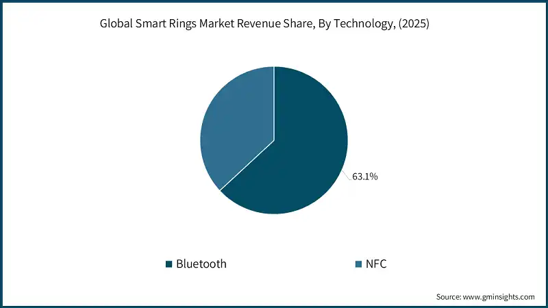 Global Smart Rings Market Revenue Share, By Technology, (2025)