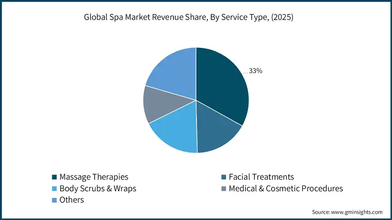 Global Spa Market Revenue Share, By Service Type, (2025)