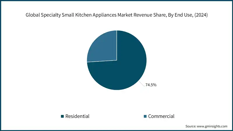 Participación en los ingresos del mercado global de pequeños electrodomésticos de cocina especializados, por uso final, (2024)